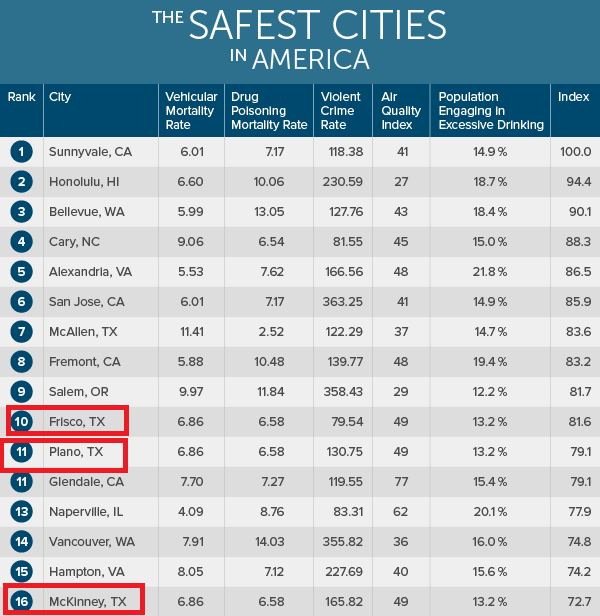 safest_cities_frsco-plano-mckinney
