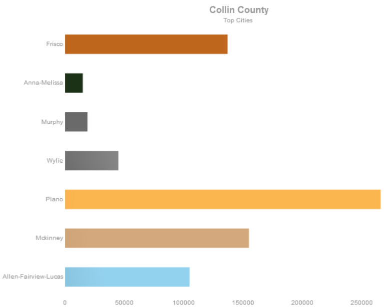 collin county city populations
