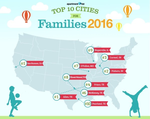 Allen-Frisco-Mckinney-Top-Cities-For-Young-Families-2016