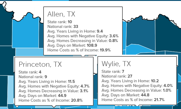 Allen, Princeton and Wylie among America's Healthiest Housing Markets