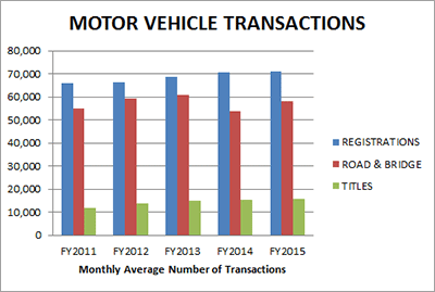 Motor Vehicle Transactions for COLLIN COUNTY TEXAS