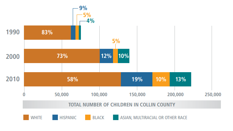 Collin County child population triples in 20 years