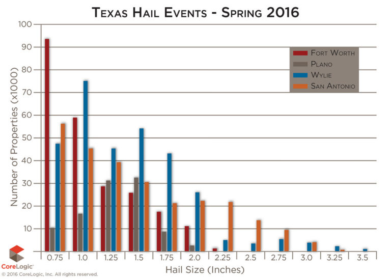CoreLogic-Texas-spring-hail-storm-losses