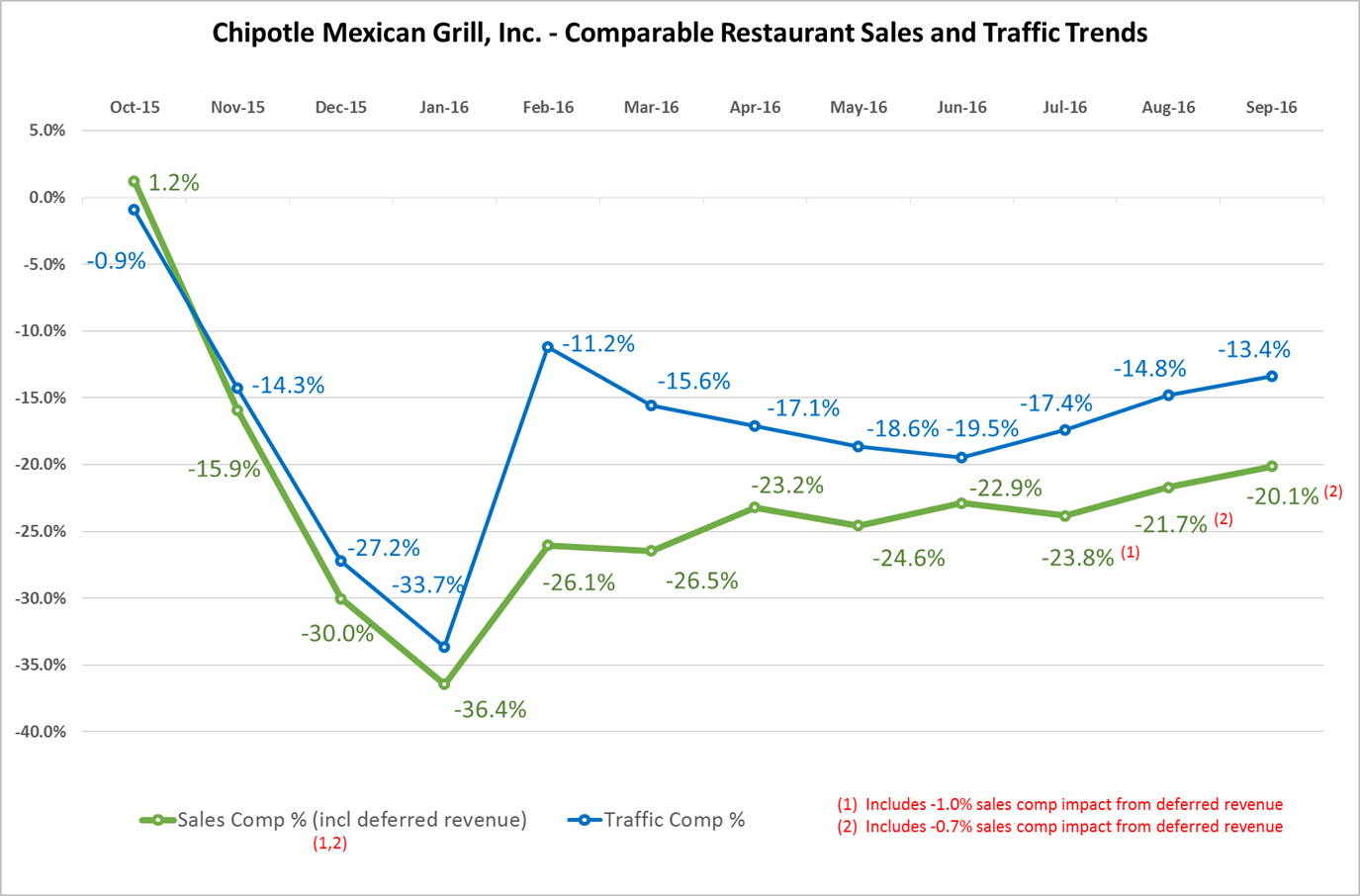 chipotle_q3-16-earnings-release_chart