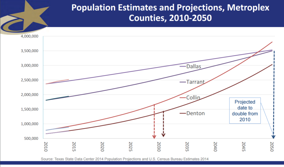 Collin County population projected to double by 2030 Collin Image