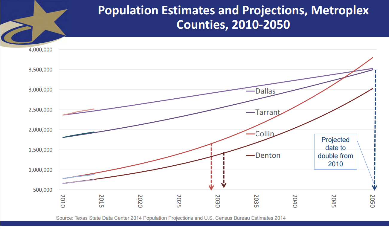 COLLIN COUNTY POPULATION PROJECTIONS